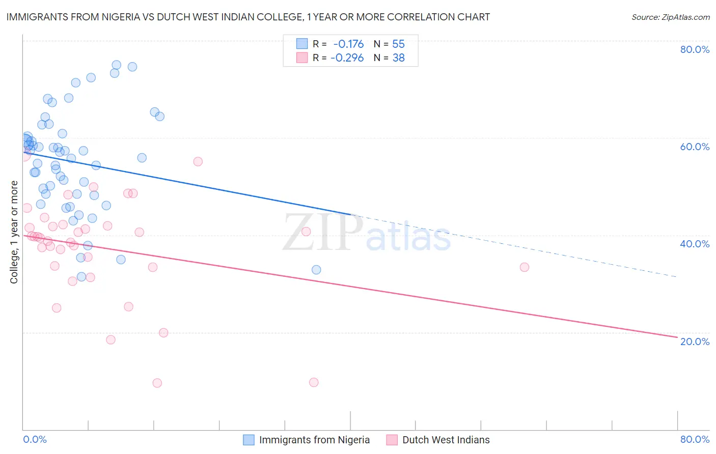 Immigrants from Nigeria vs Dutch West Indian College, 1 year or more