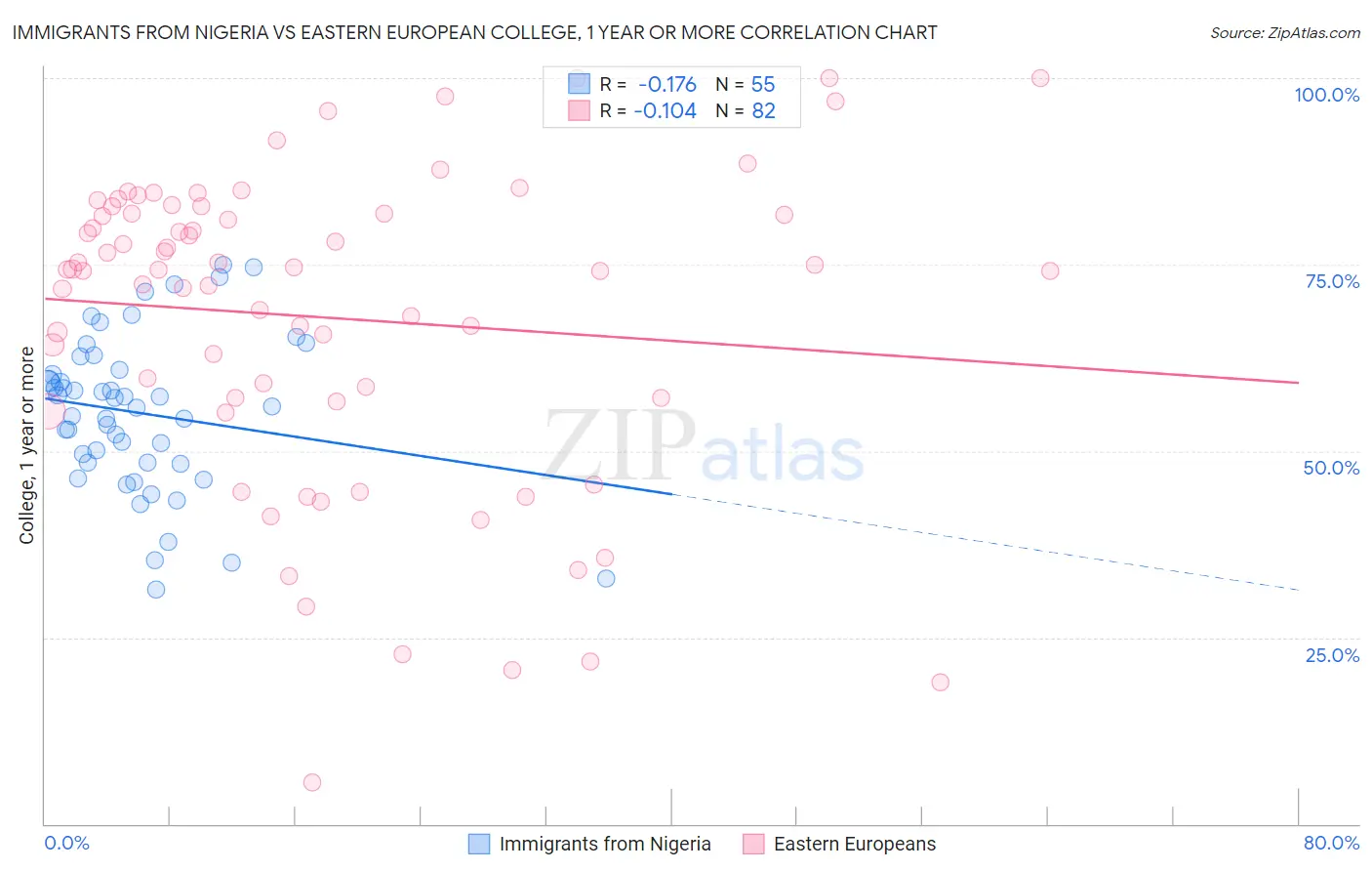 Immigrants from Nigeria vs Eastern European College, 1 year or more