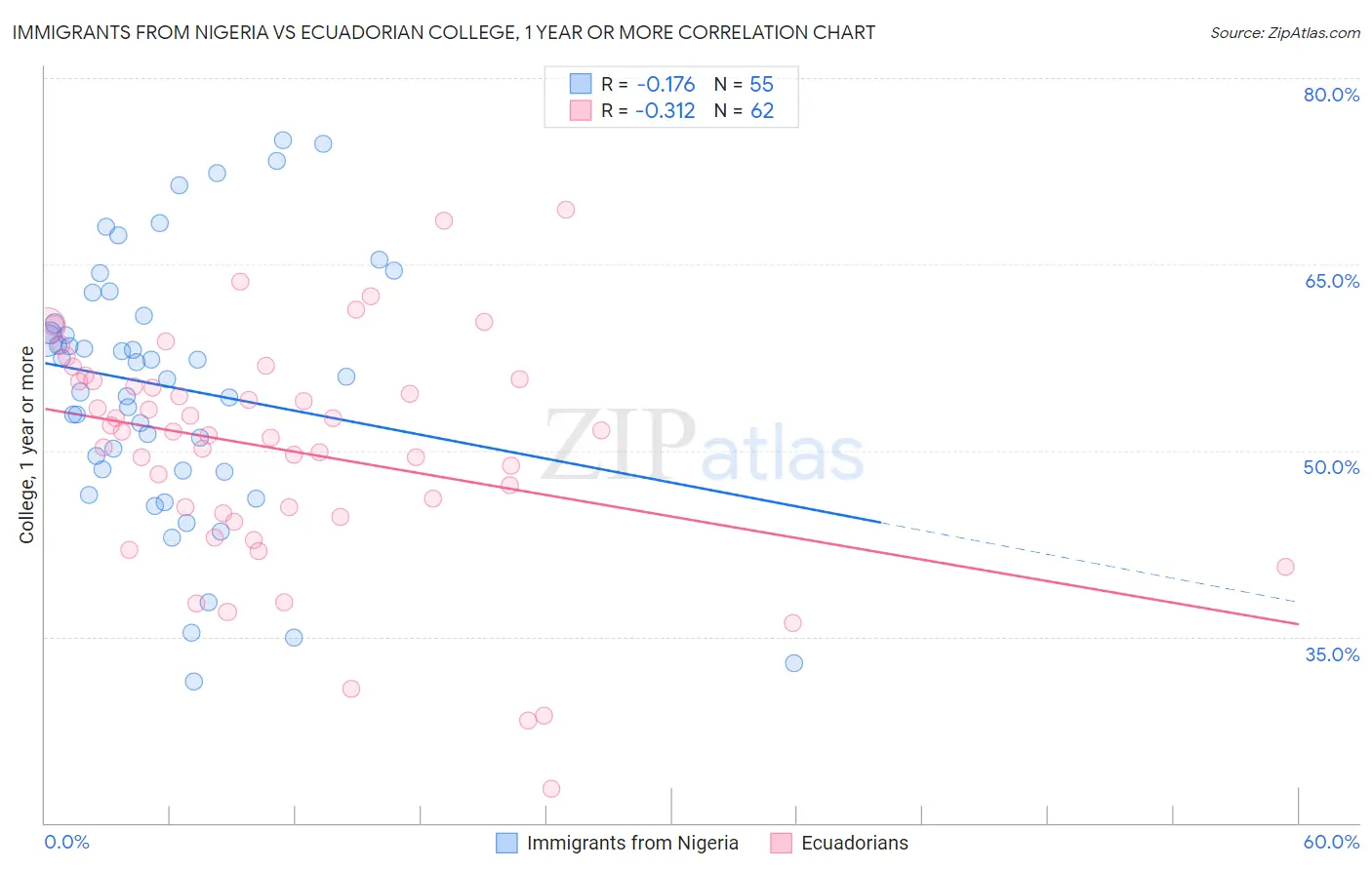 Immigrants from Nigeria vs Ecuadorian College, 1 year or more