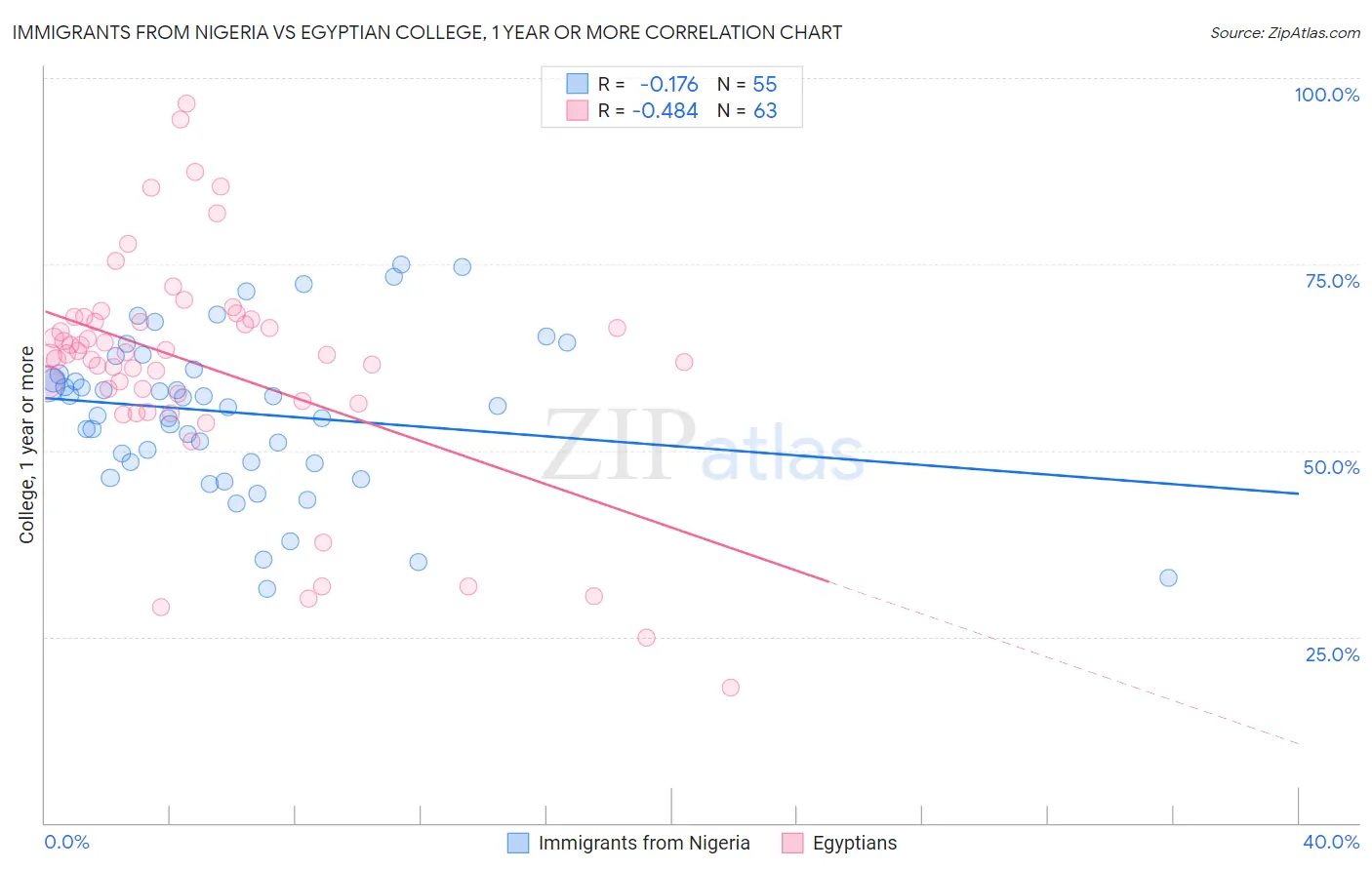 Immigrants from Nigeria vs Egyptian College, 1 year or more