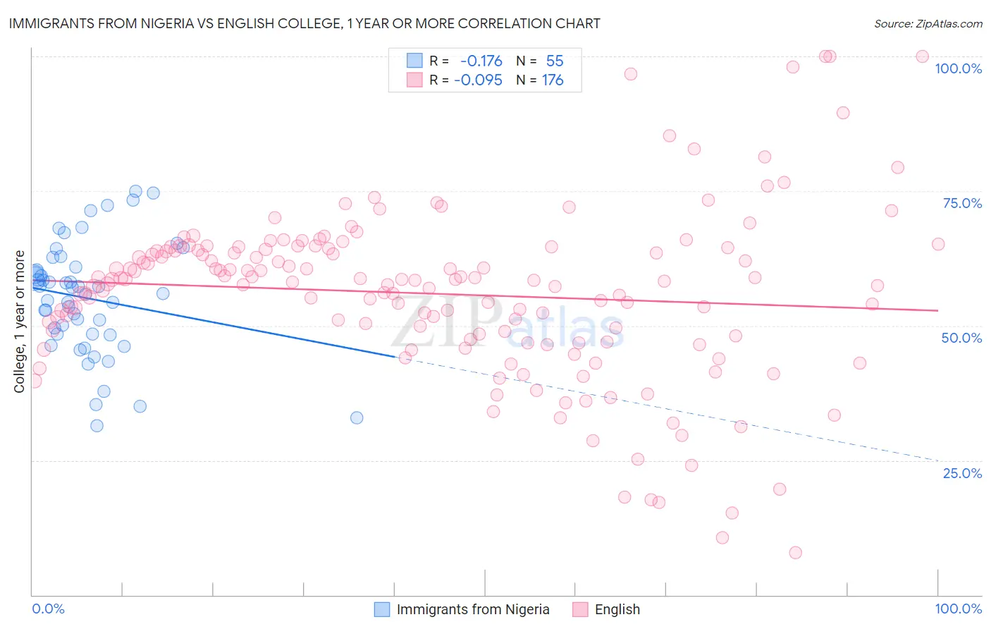 Immigrants from Nigeria vs English College, 1 year or more