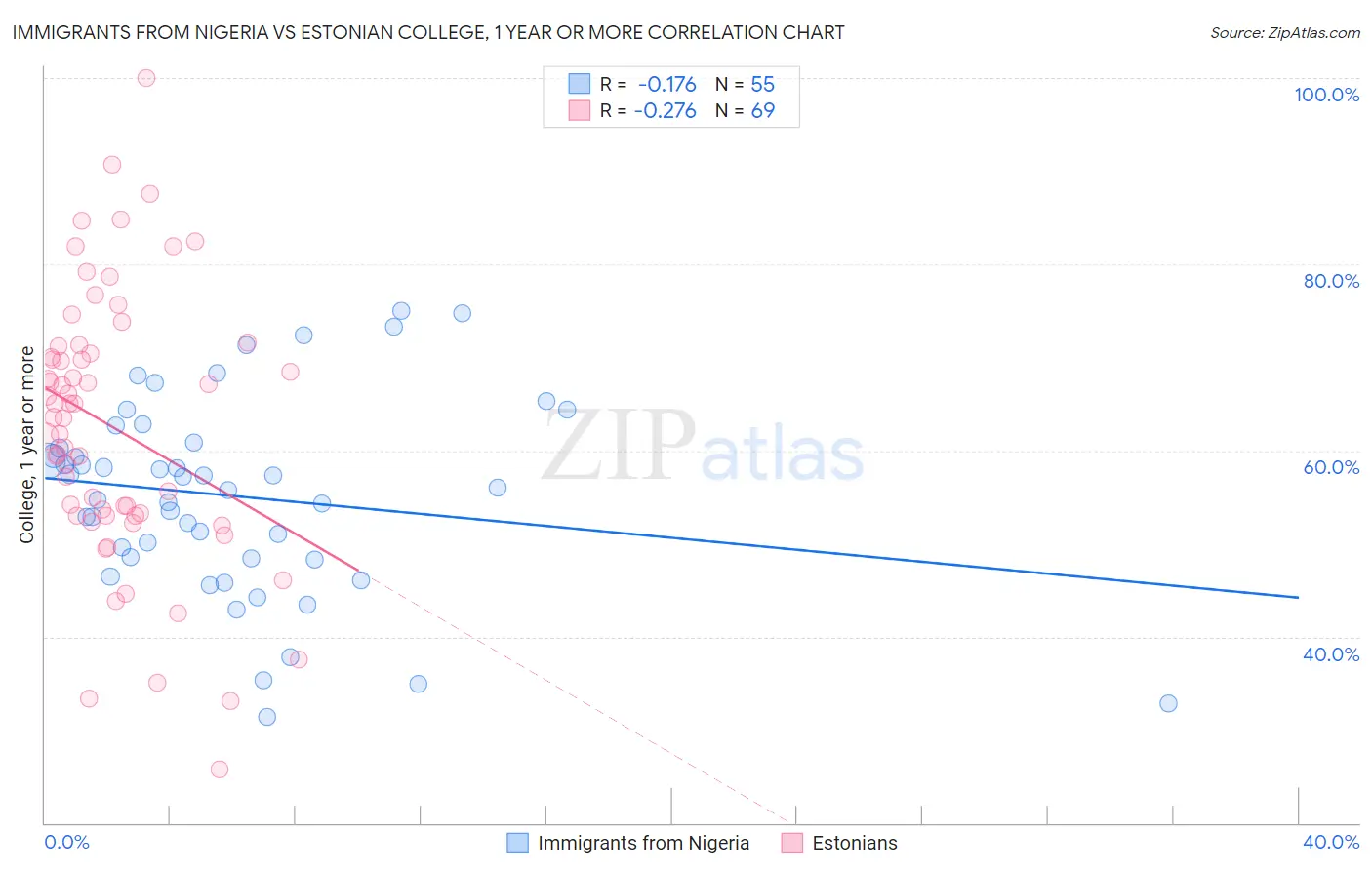 Immigrants from Nigeria vs Estonian College, 1 year or more