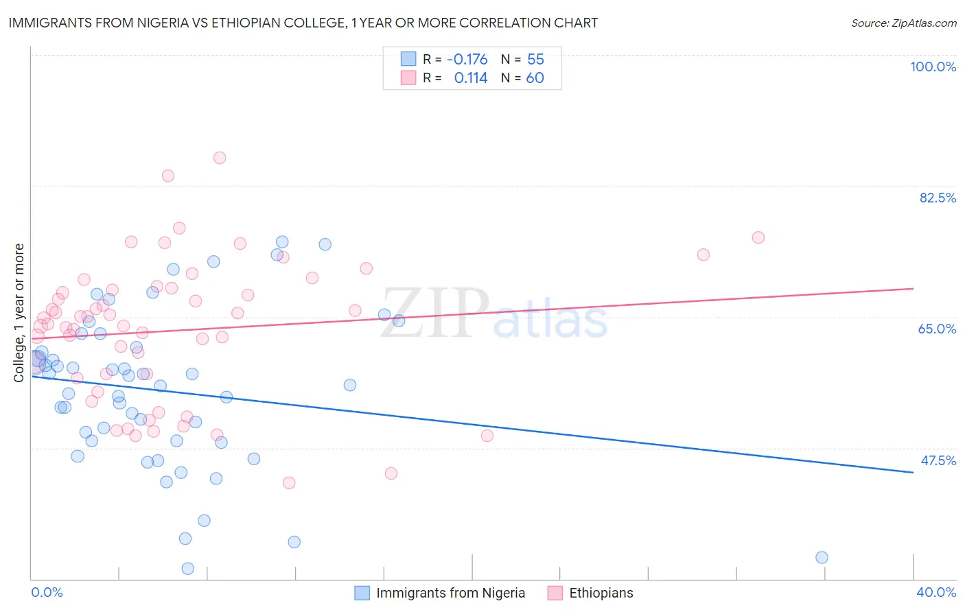 Immigrants from Nigeria vs Ethiopian College, 1 year or more