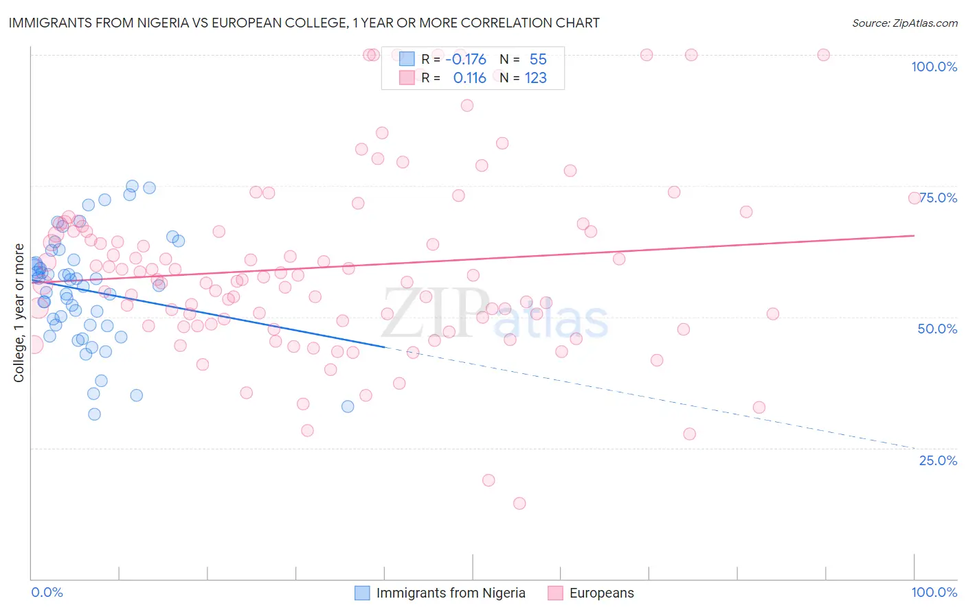 Immigrants from Nigeria vs European College, 1 year or more