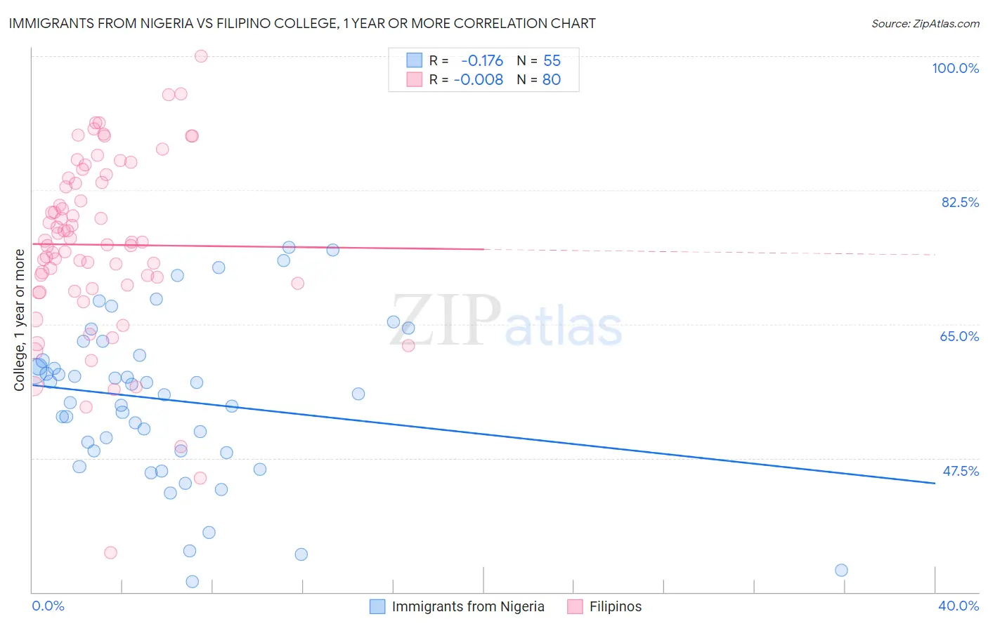 Immigrants from Nigeria vs Filipino College, 1 year or more