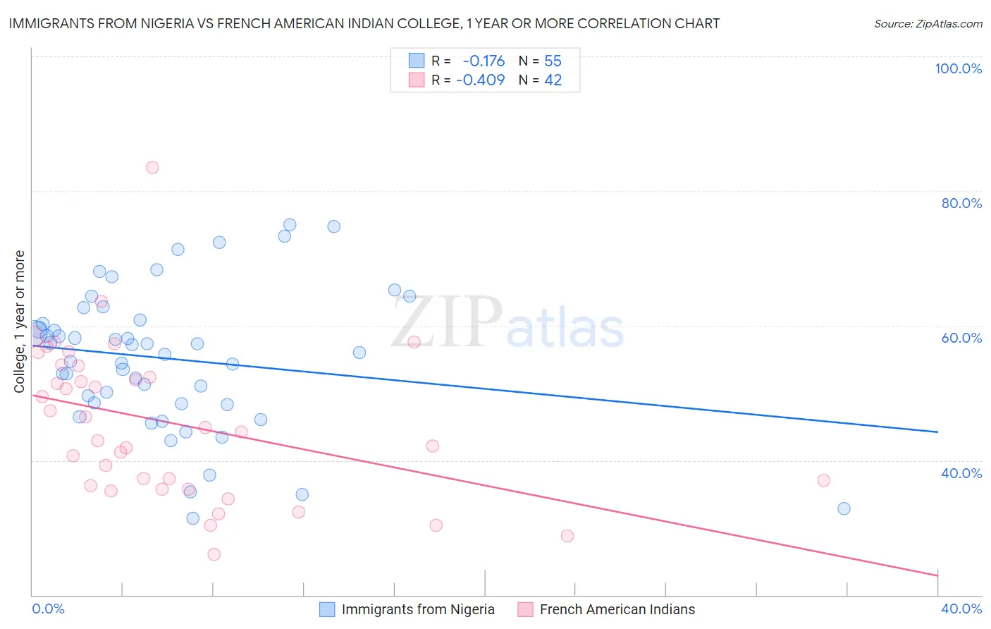 Immigrants from Nigeria vs French American Indian College, 1 year or more