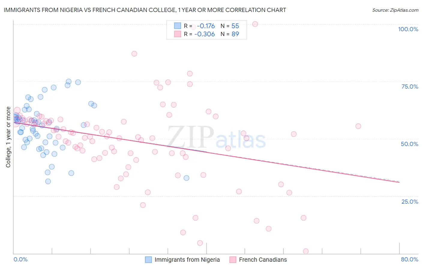 Immigrants from Nigeria vs French Canadian College, 1 year or more