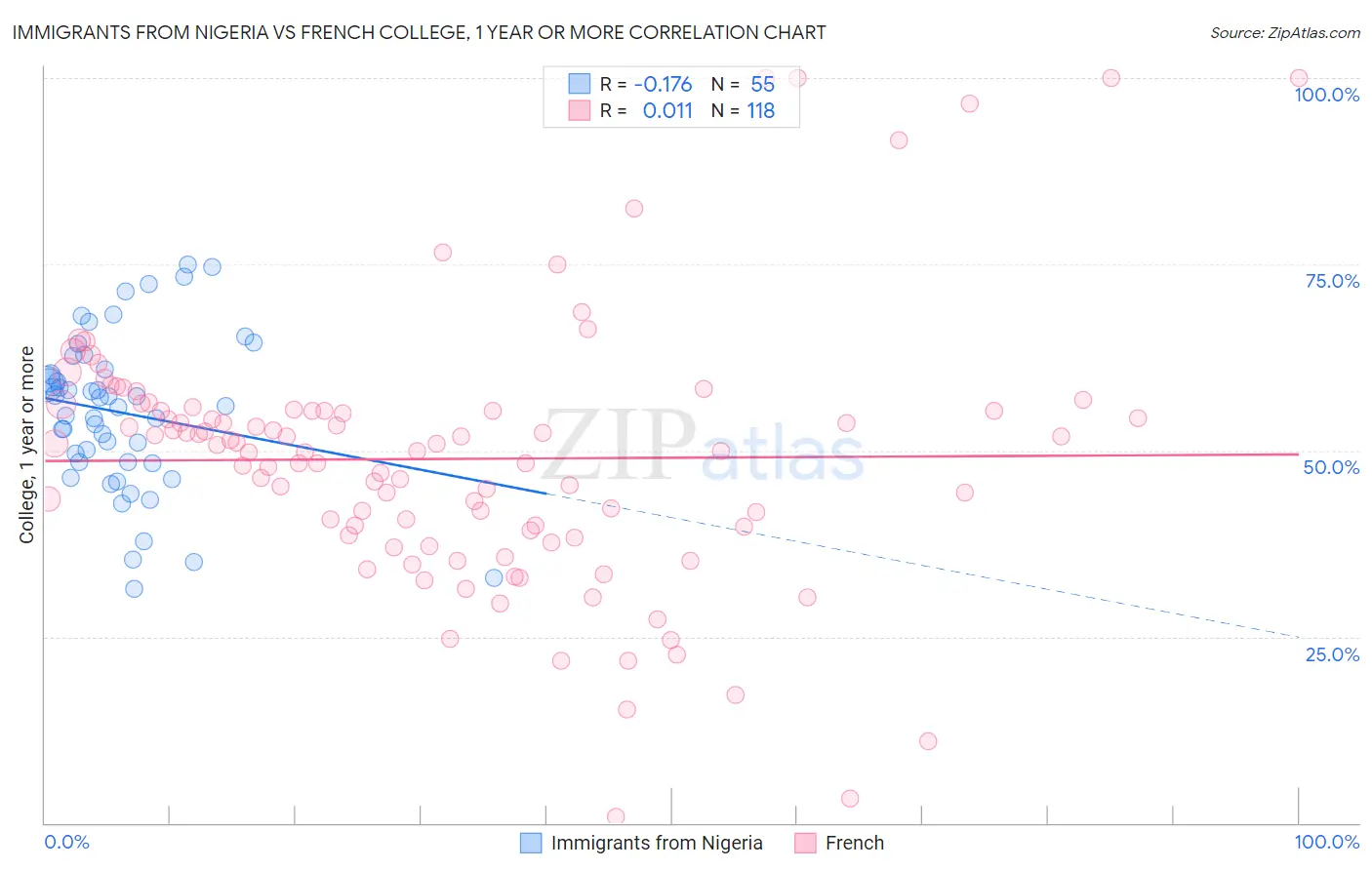 Immigrants from Nigeria vs French College, 1 year or more