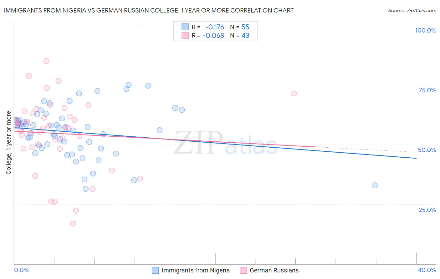 Immigrants from Nigeria vs German Russian College, 1 year or more