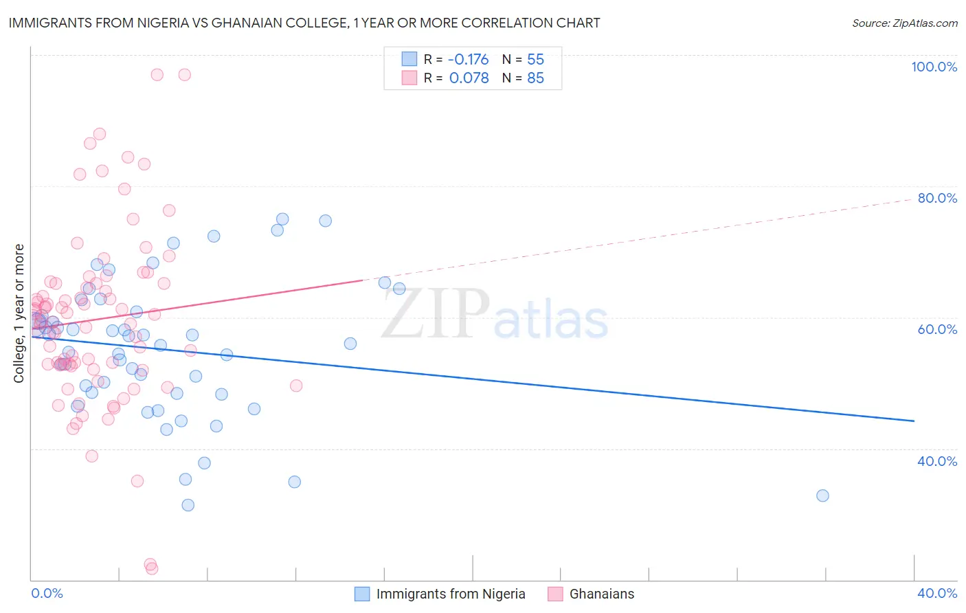 Immigrants from Nigeria vs Ghanaian College, 1 year or more