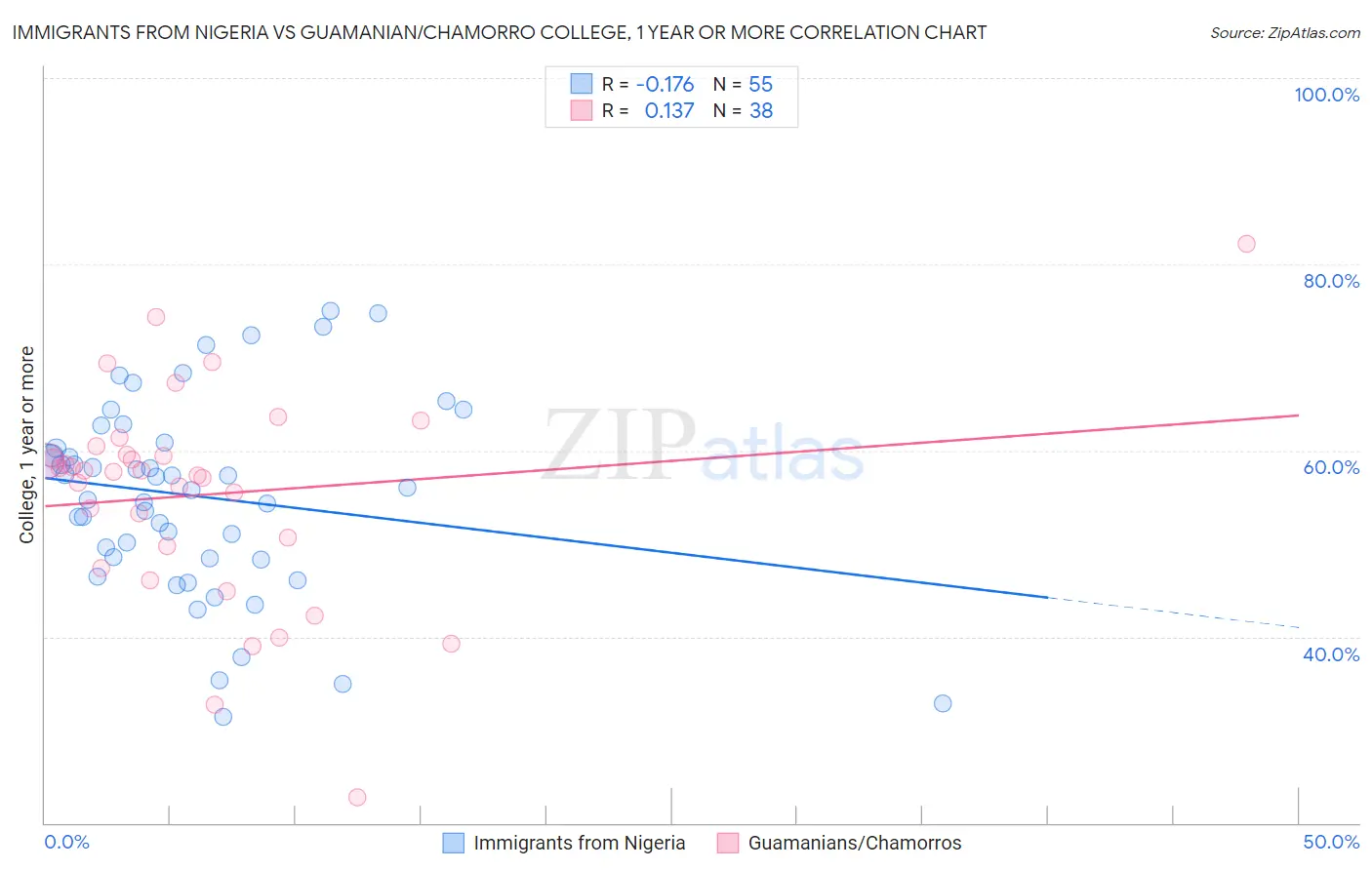 Immigrants from Nigeria vs Guamanian/Chamorro College, 1 year or more