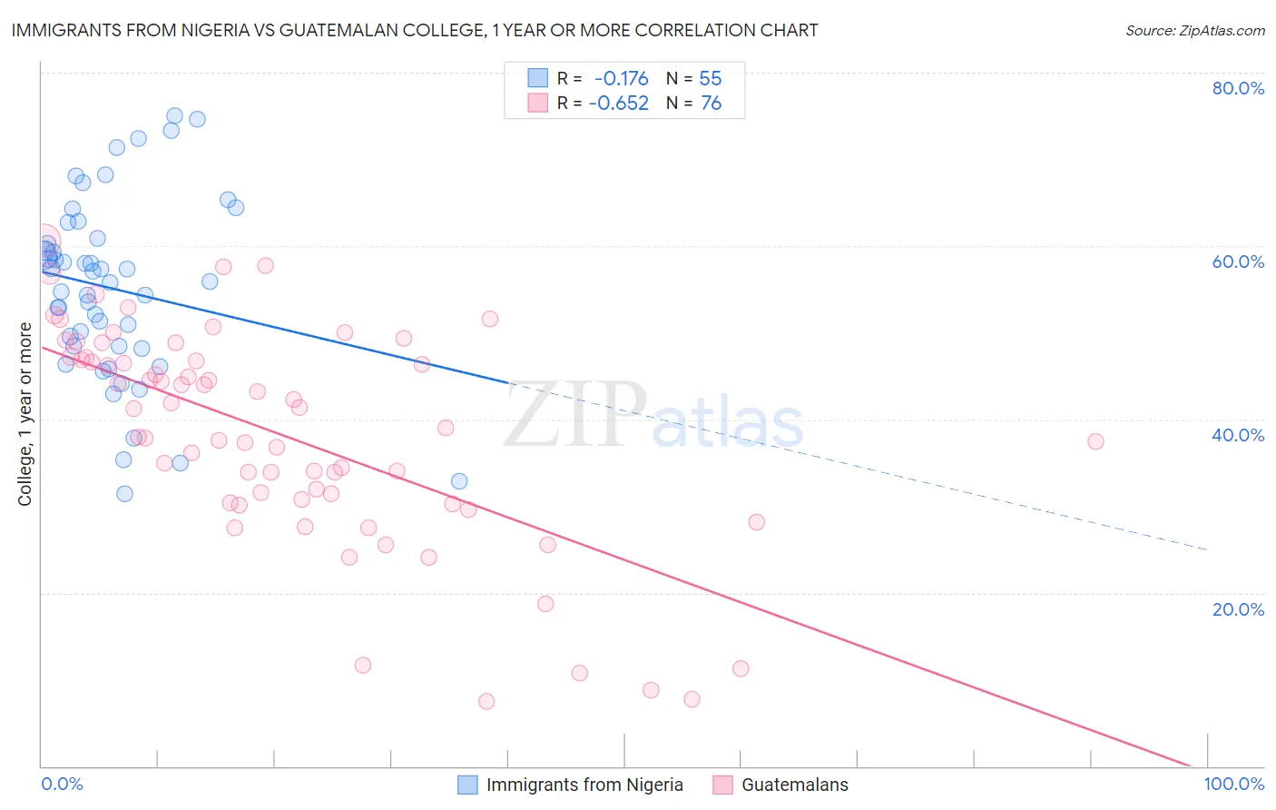 Immigrants from Nigeria vs Guatemalan College, 1 year or more