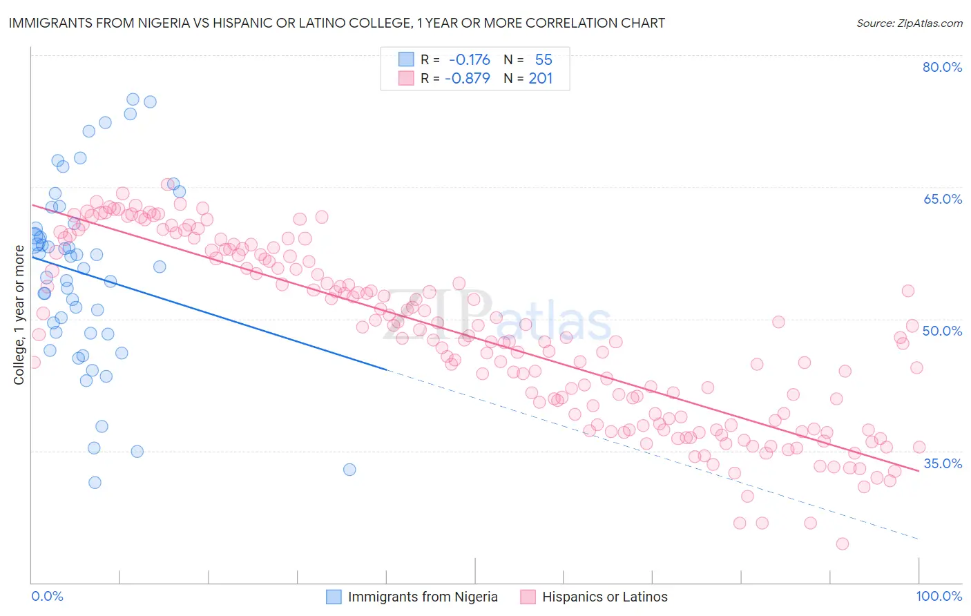 Immigrants from Nigeria vs Hispanic or Latino College, 1 year or more