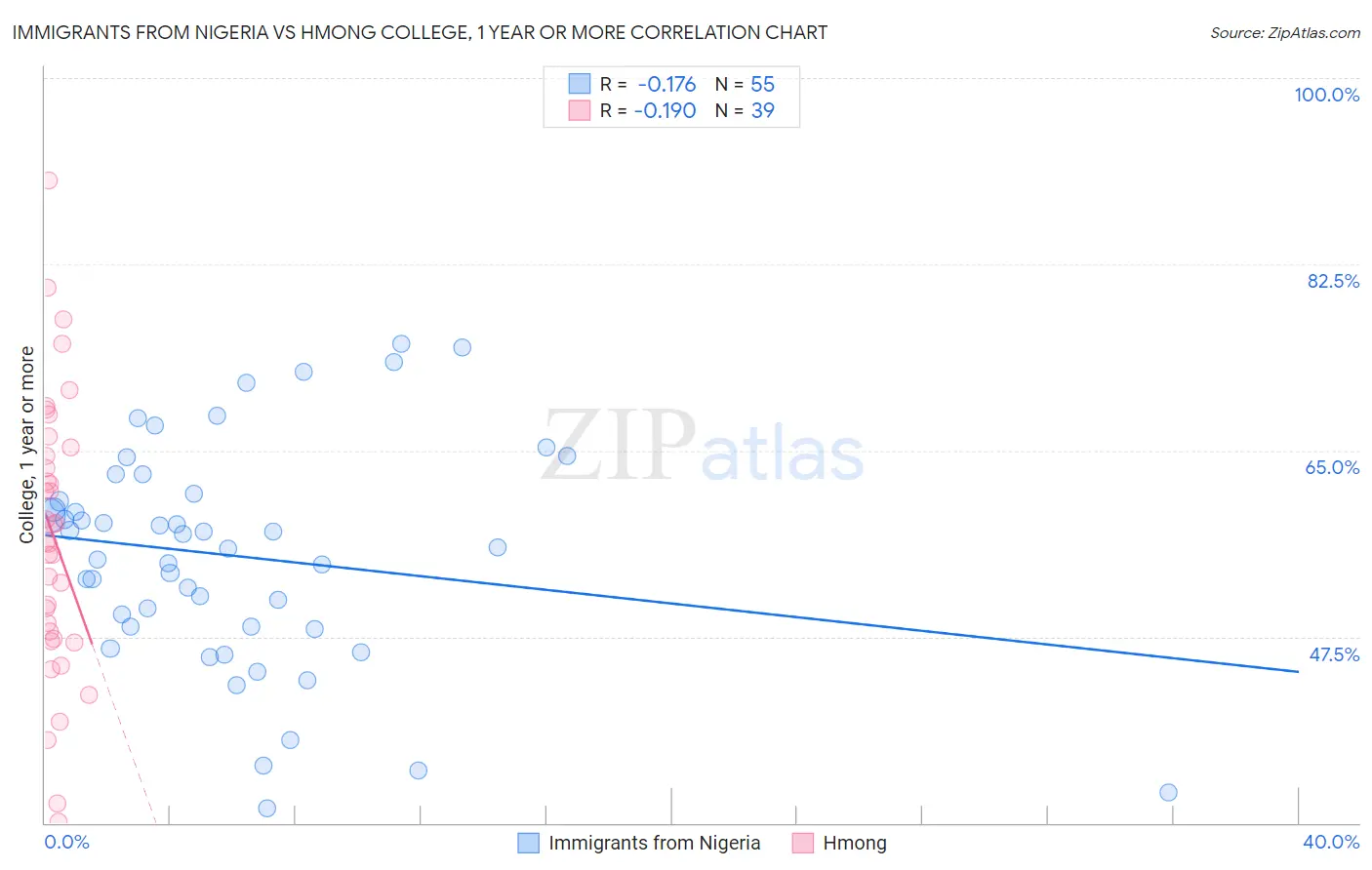 Immigrants from Nigeria vs Hmong College, 1 year or more