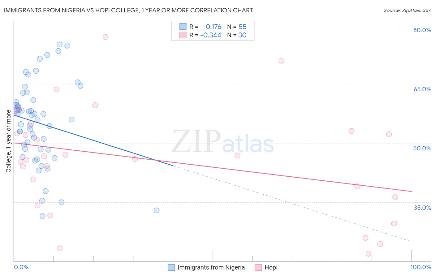 Immigrants from Nigeria vs Hopi College, 1 year or more