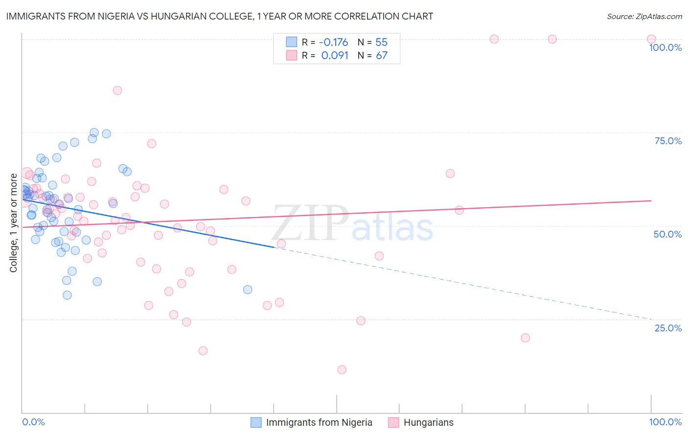 Immigrants from Nigeria vs Hungarian College, 1 year or more