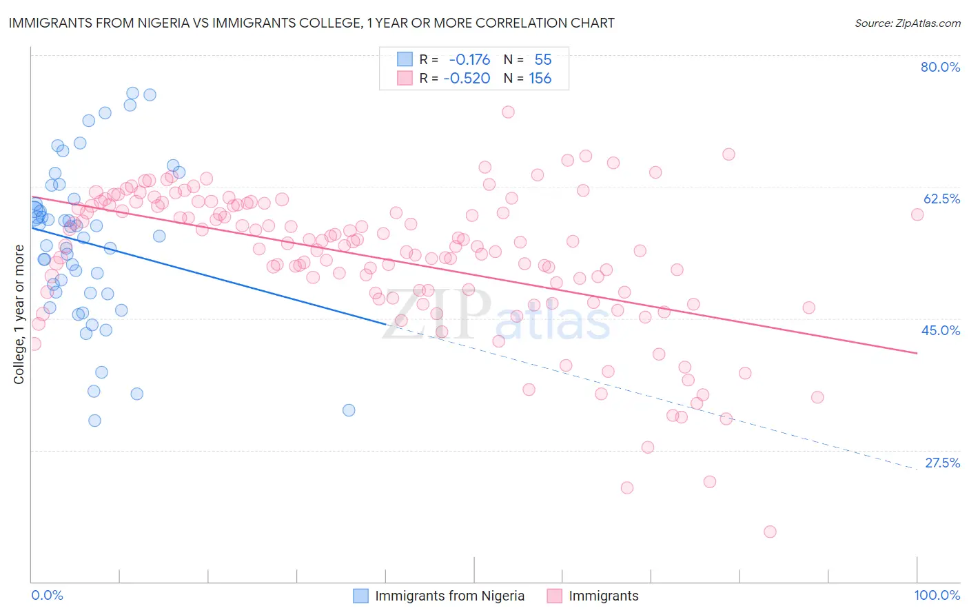 Immigrants from Nigeria vs Immigrants College, 1 year or more