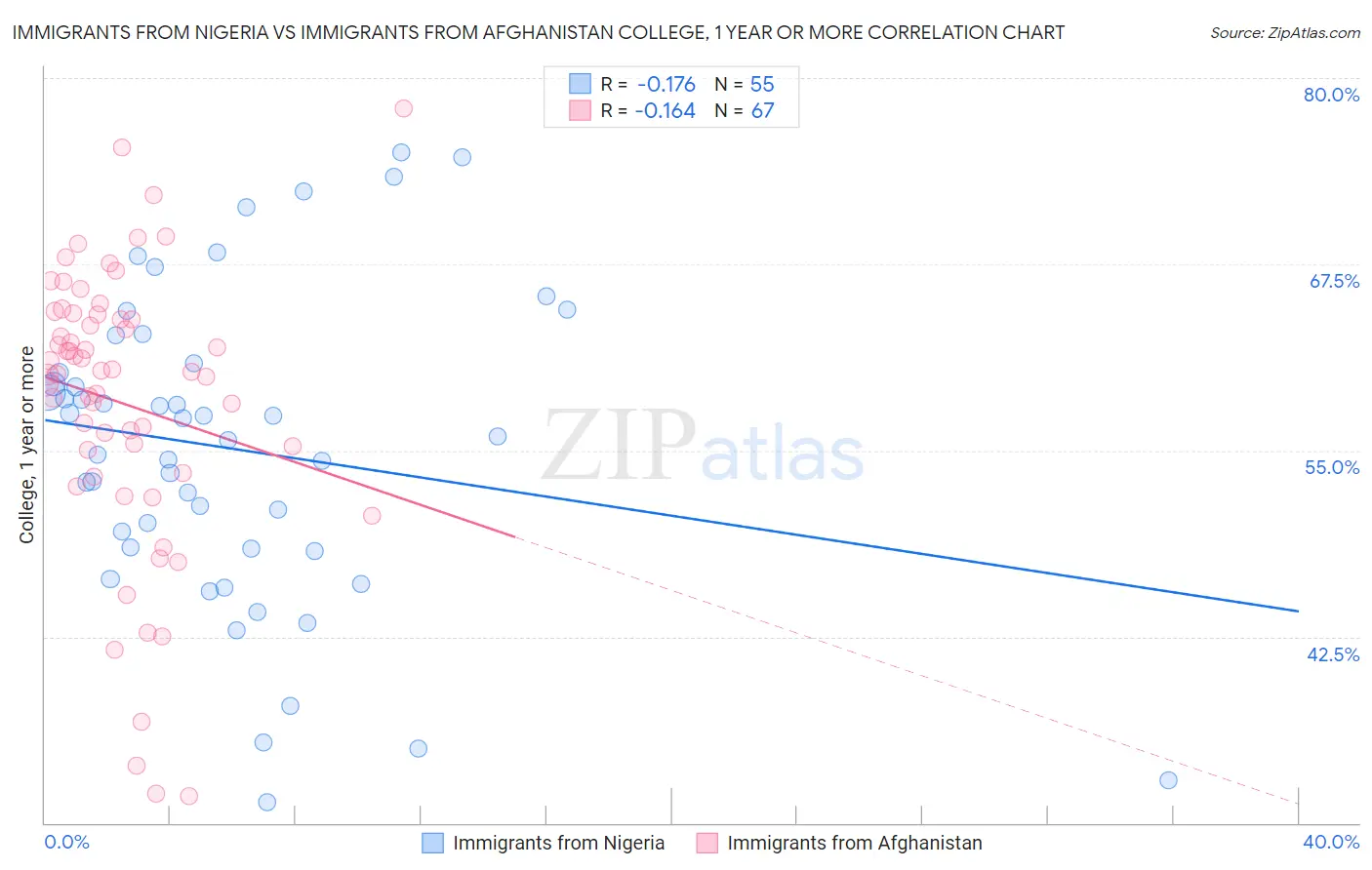 Immigrants from Nigeria vs Immigrants from Afghanistan College, 1 year or more