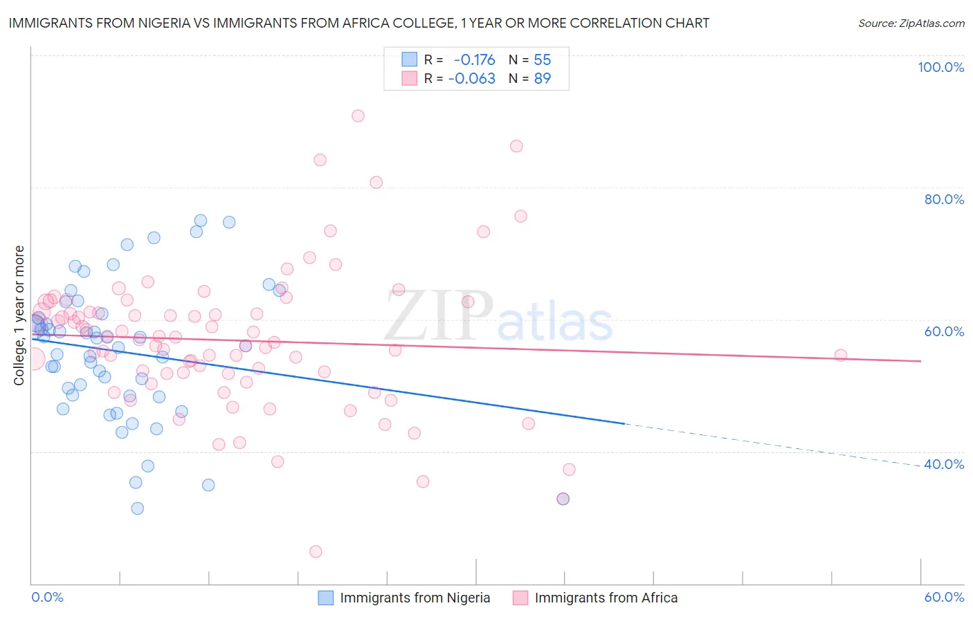 Immigrants from Nigeria vs Immigrants from Africa College, 1 year or more