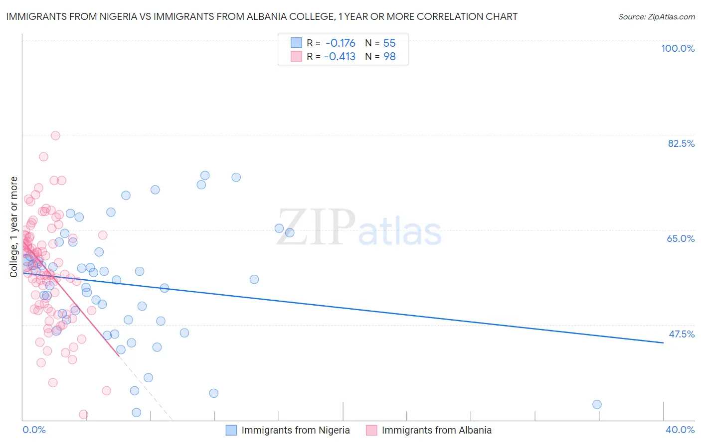 Immigrants from Nigeria vs Immigrants from Albania College, 1 year or more