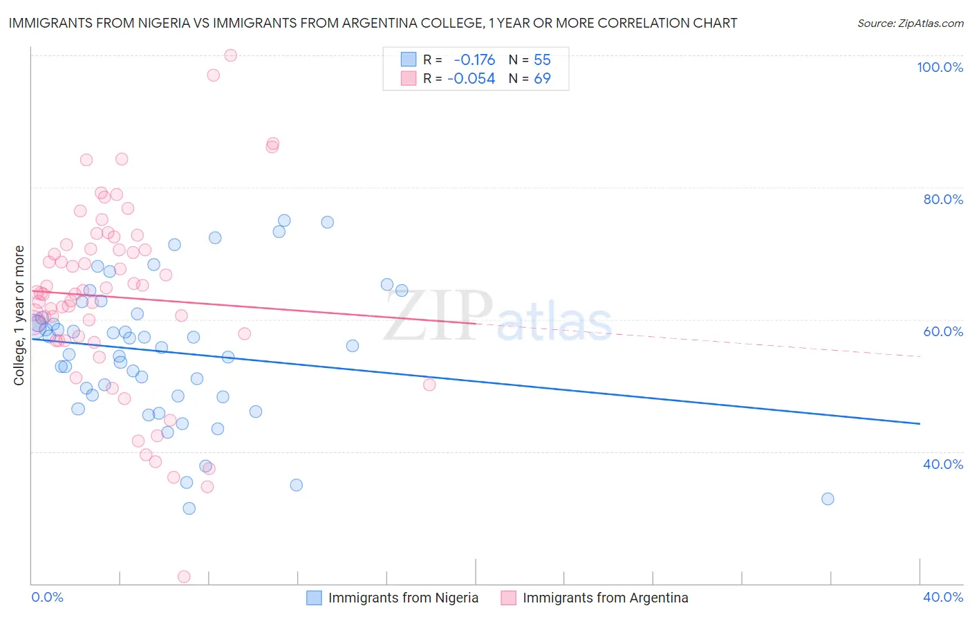Immigrants from Nigeria vs Immigrants from Argentina College, 1 year or more