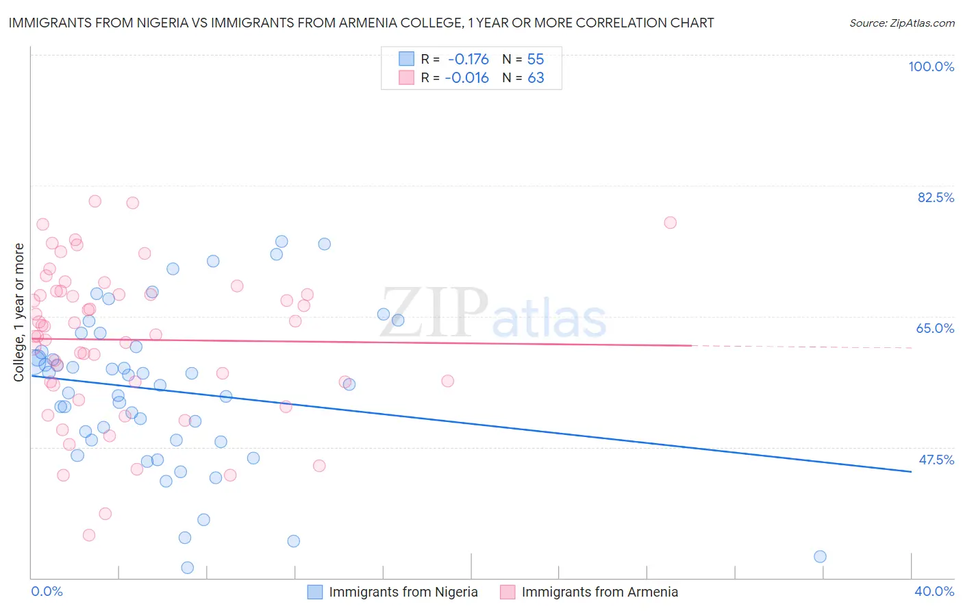 Immigrants from Nigeria vs Immigrants from Armenia College, 1 year or more