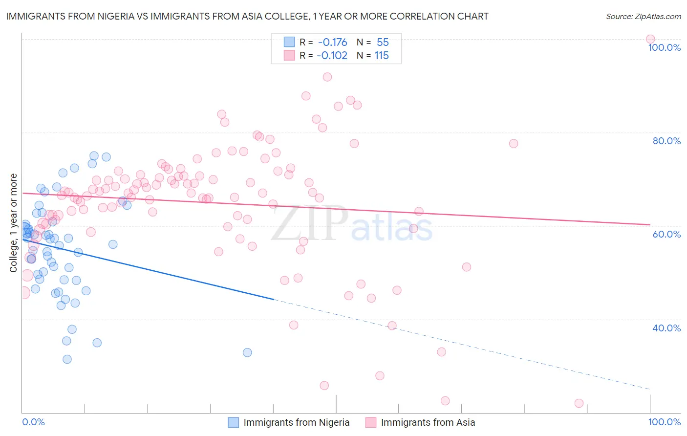 Immigrants from Nigeria vs Immigrants from Asia College, 1 year or more