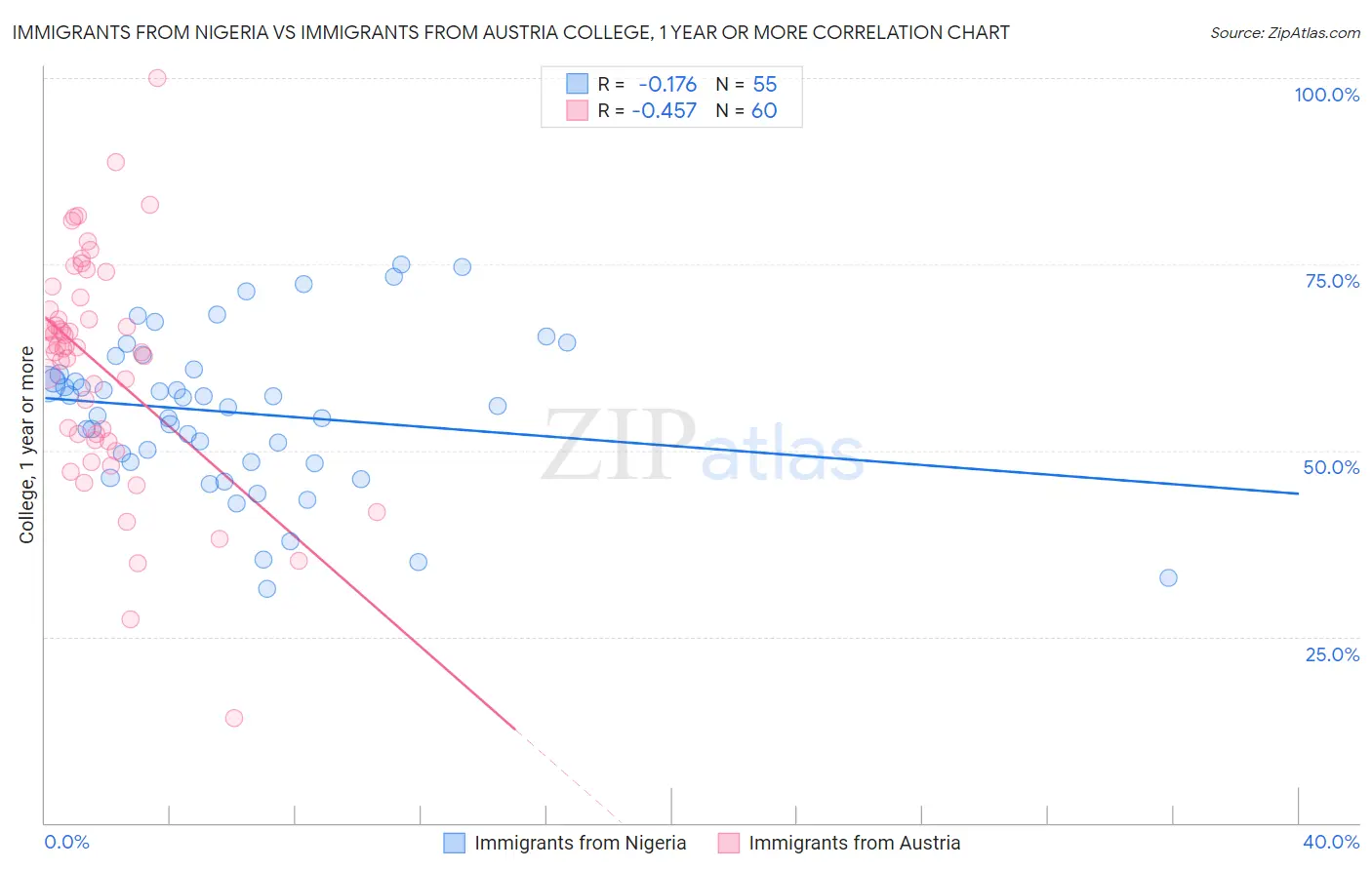 Immigrants from Nigeria vs Immigrants from Austria College, 1 year or more