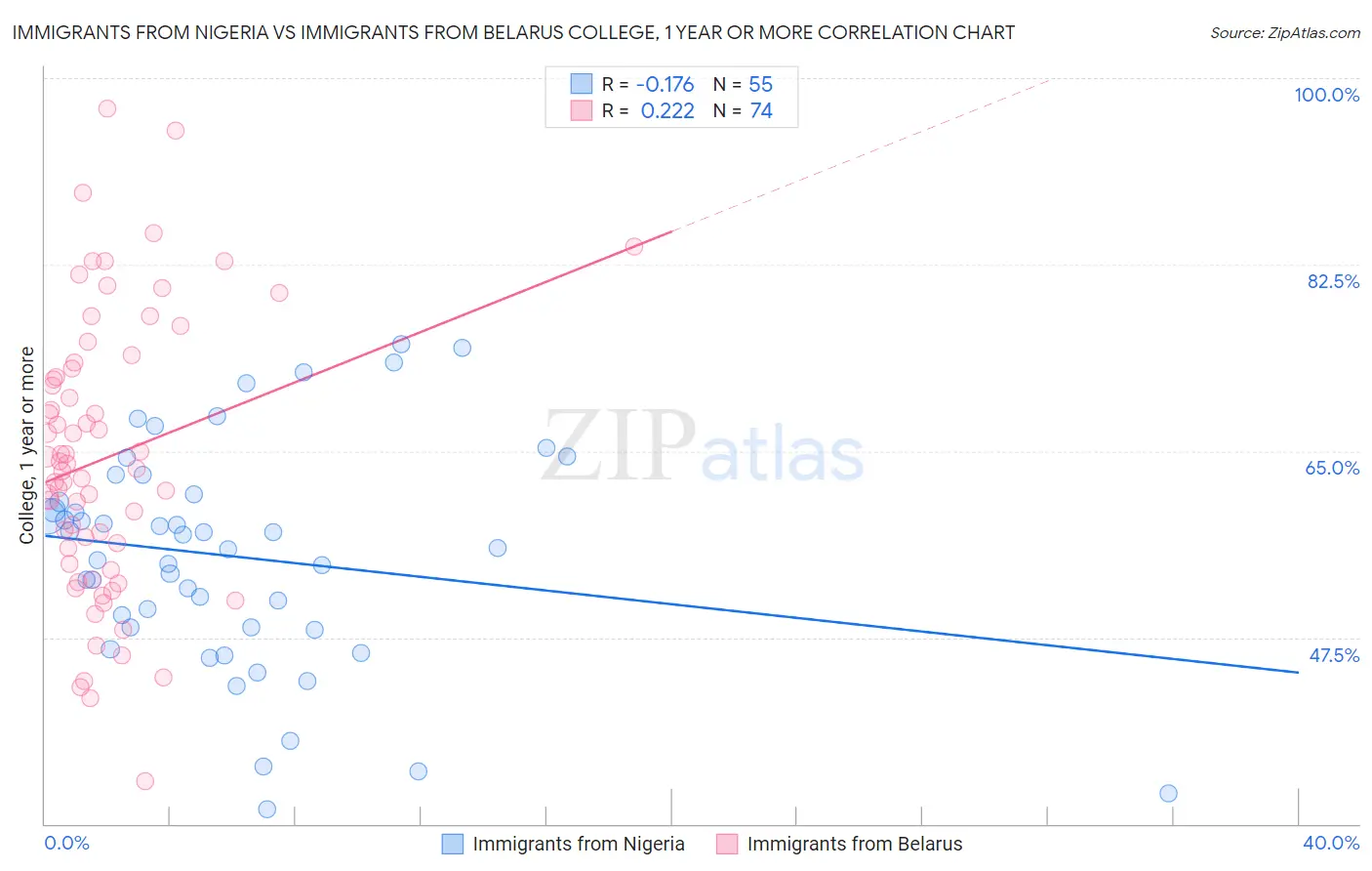 Immigrants from Nigeria vs Immigrants from Belarus College, 1 year or more