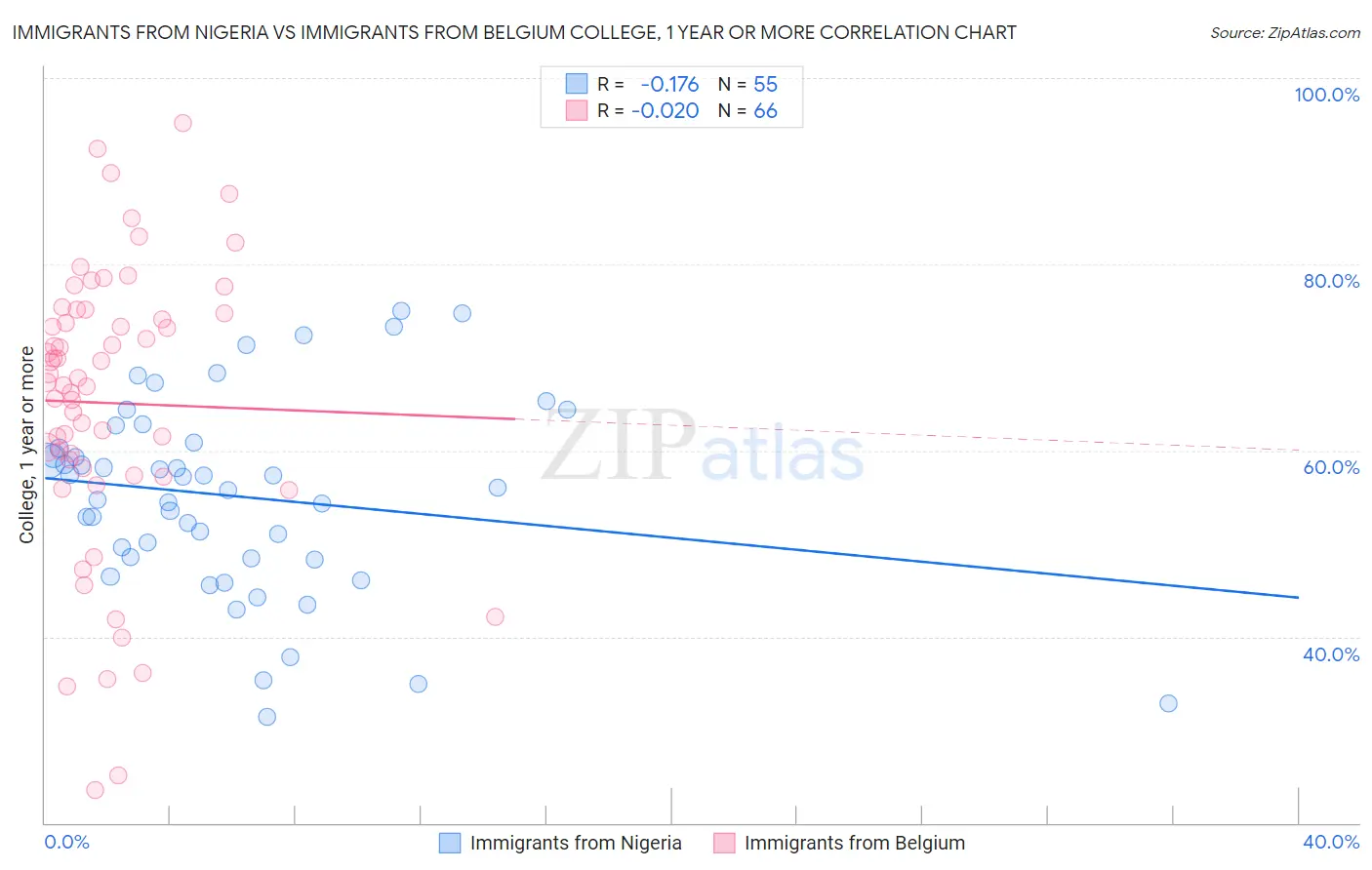 Immigrants from Nigeria vs Immigrants from Belgium College, 1 year or more