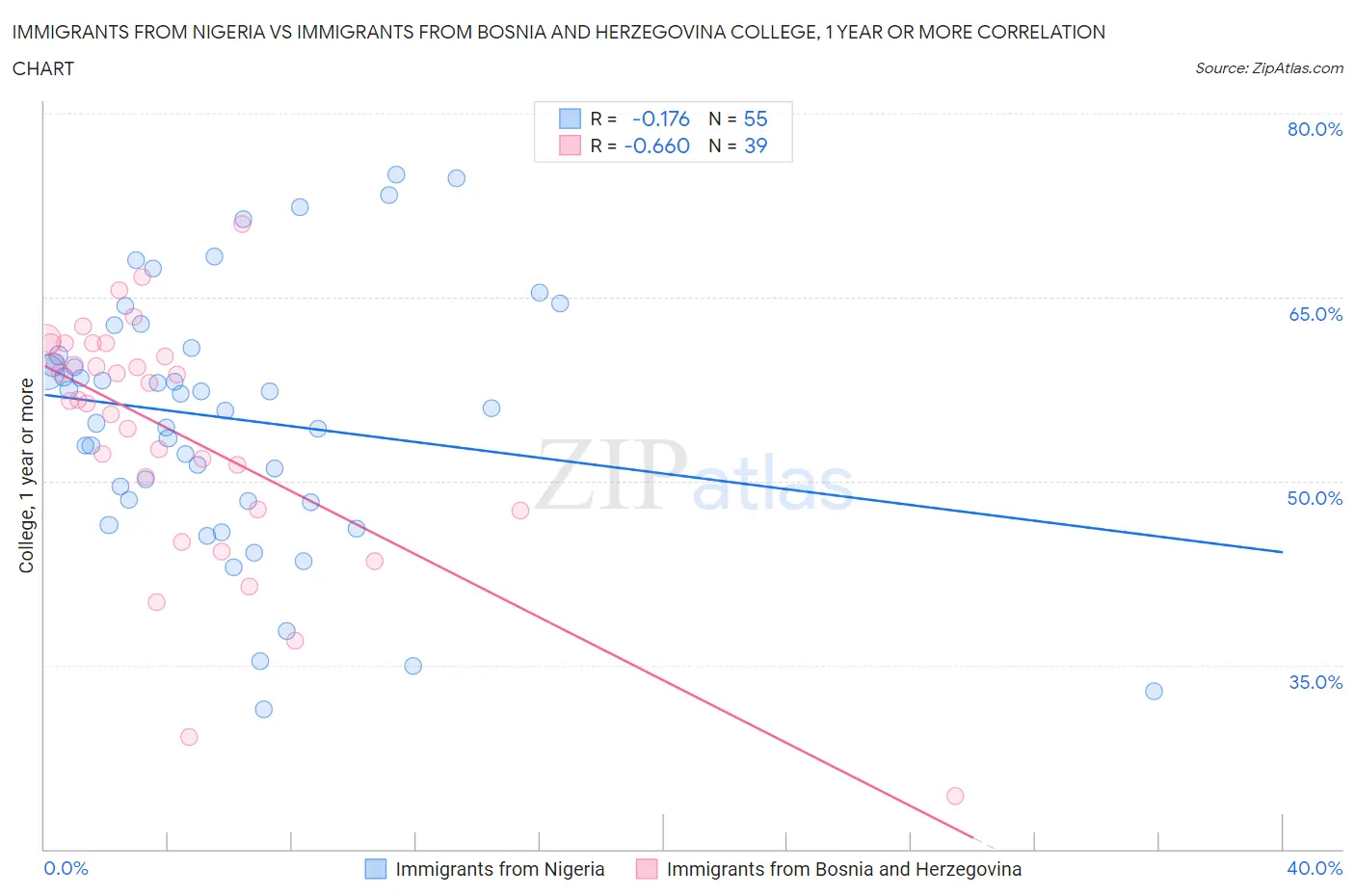Immigrants from Nigeria vs Immigrants from Bosnia and Herzegovina College, 1 year or more