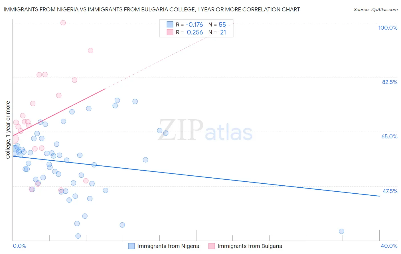 Immigrants from Nigeria vs Immigrants from Bulgaria College, 1 year or more
