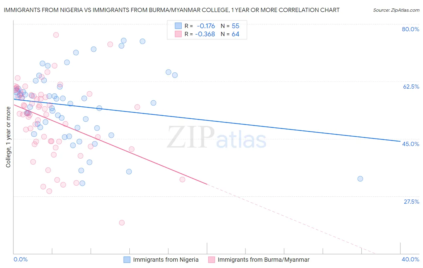 Immigrants from Nigeria vs Immigrants from Burma/Myanmar College, 1 year or more