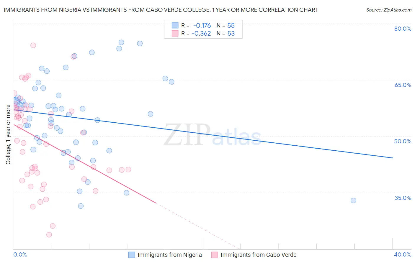Immigrants from Nigeria vs Immigrants from Cabo Verde College, 1 year or more