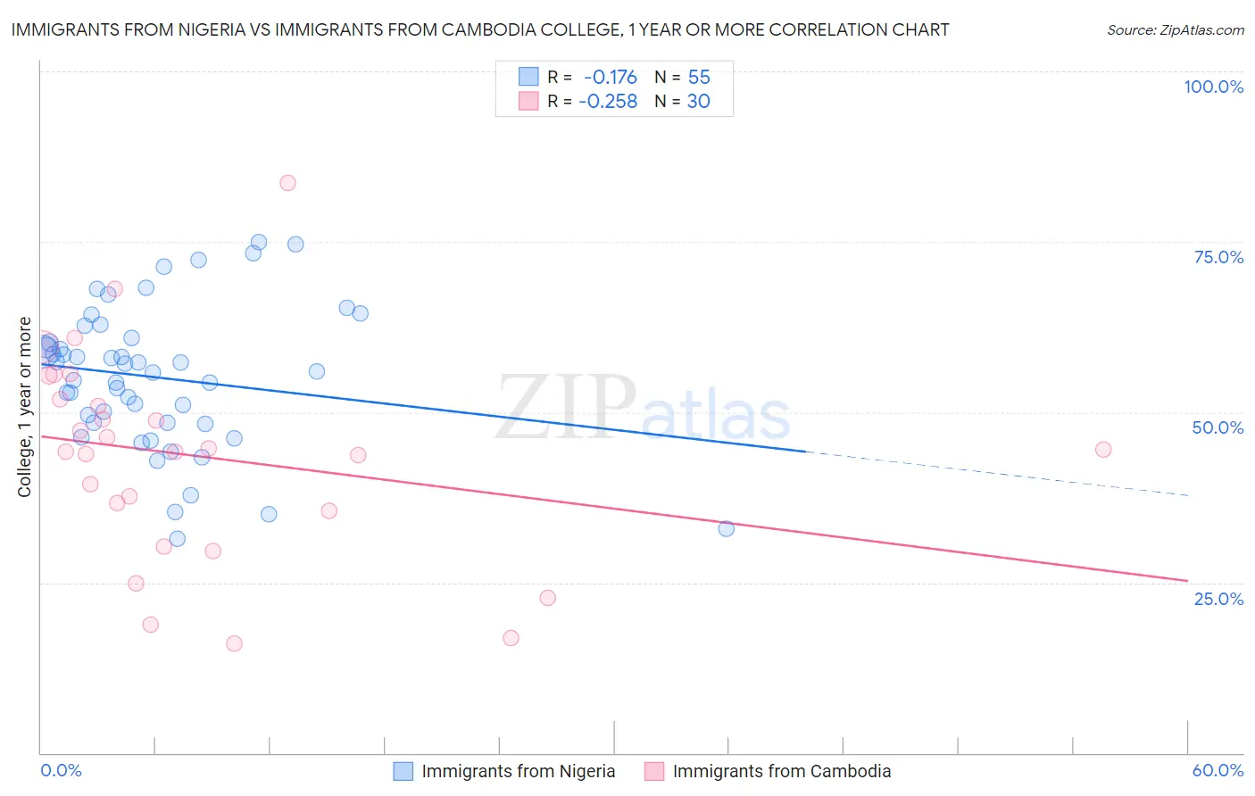 Immigrants from Nigeria vs Immigrants from Cambodia College, 1 year or more