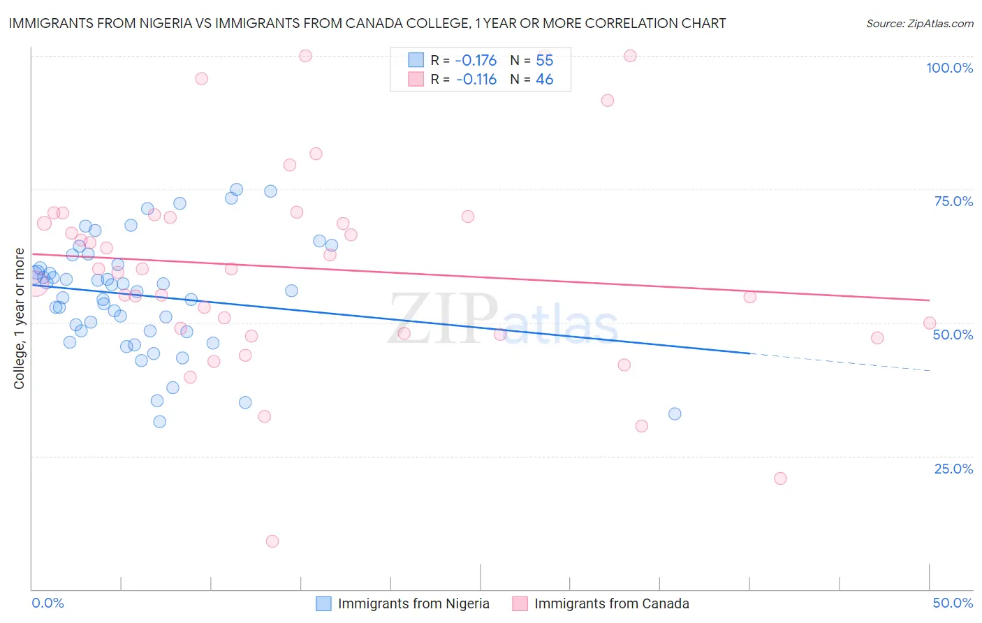 Immigrants from Nigeria vs Immigrants from Canada College, 1 year or more
