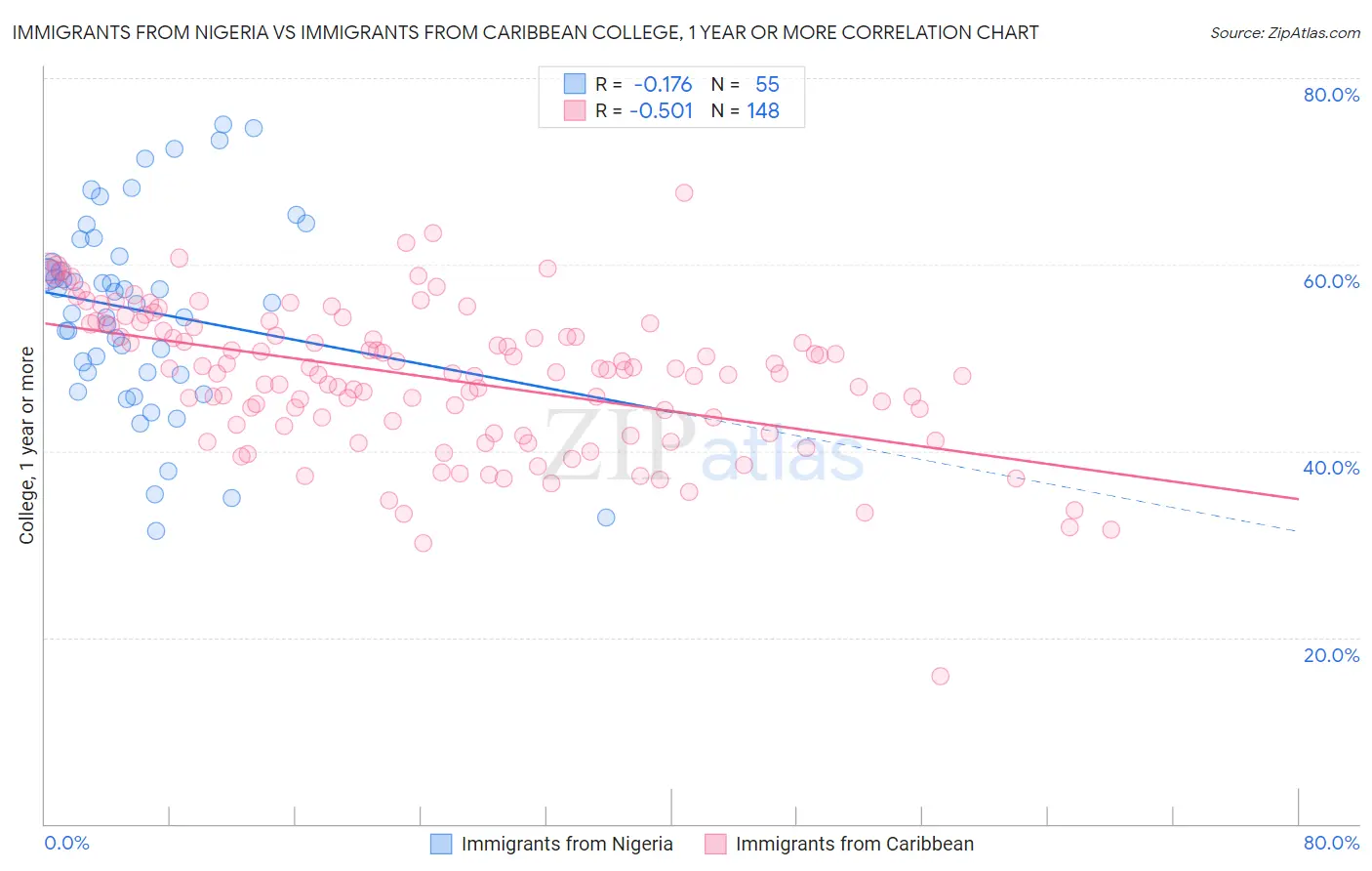 Immigrants from Nigeria vs Immigrants from Caribbean College, 1 year or more