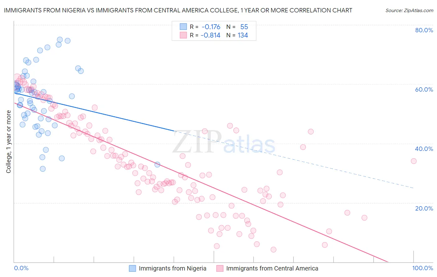 Immigrants from Nigeria vs Immigrants from Central America College, 1 year or more