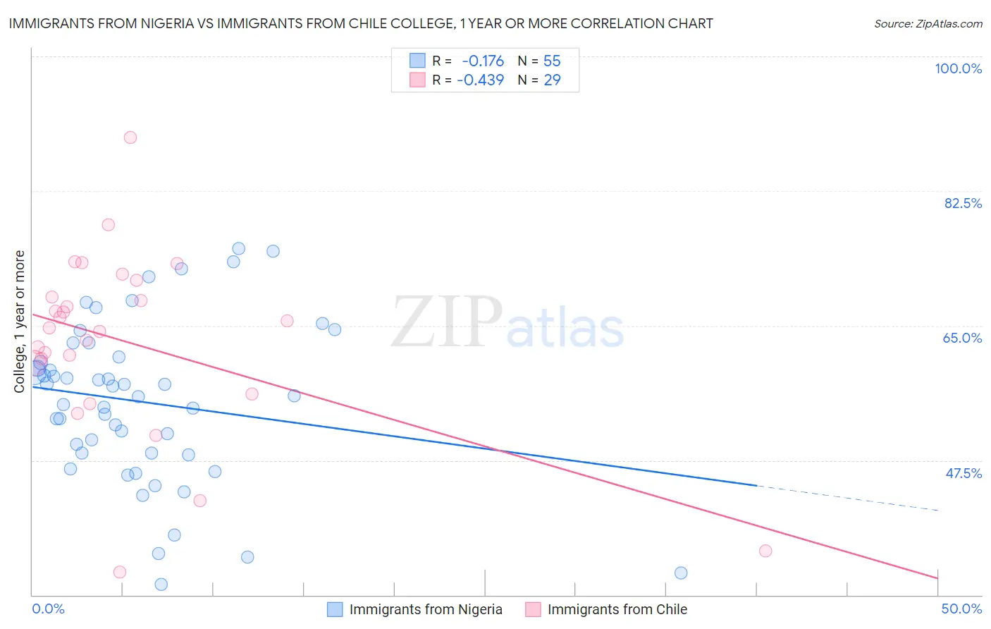 Immigrants from Nigeria vs Immigrants from Chile College, 1 year or more
