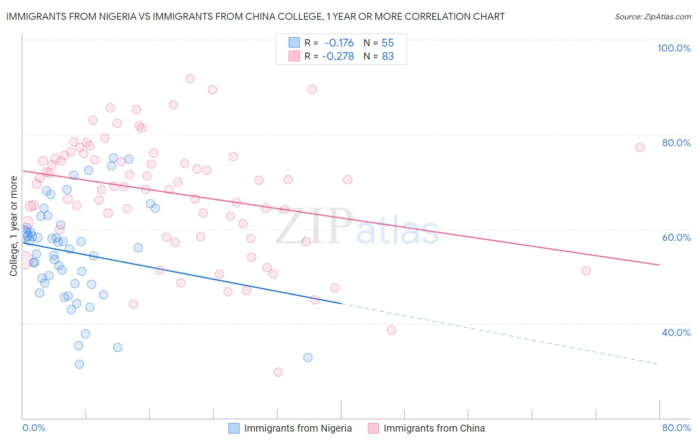 Immigrants from Nigeria vs Immigrants from China College, 1 year or more