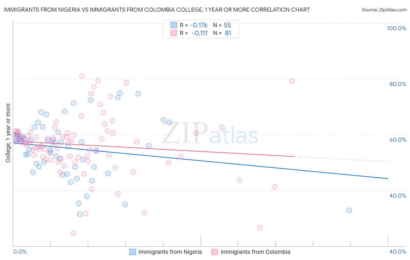 Immigrants from Nigeria vs Immigrants from Colombia College, 1 year or more