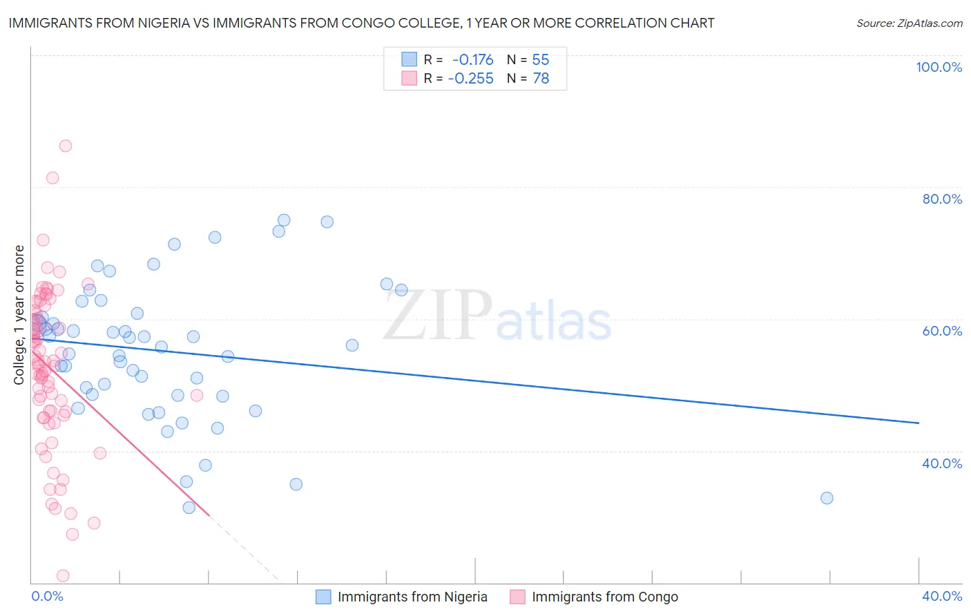 Immigrants from Nigeria vs Immigrants from Congo College, 1 year or more
