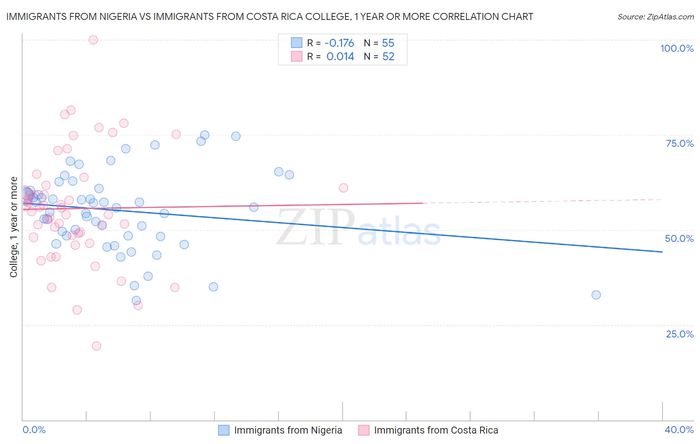 Immigrants from Nigeria vs Immigrants from Costa Rica College, 1 year or more