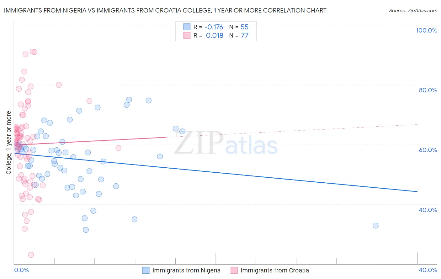 Immigrants from Nigeria vs Immigrants from Croatia College, 1 year or more