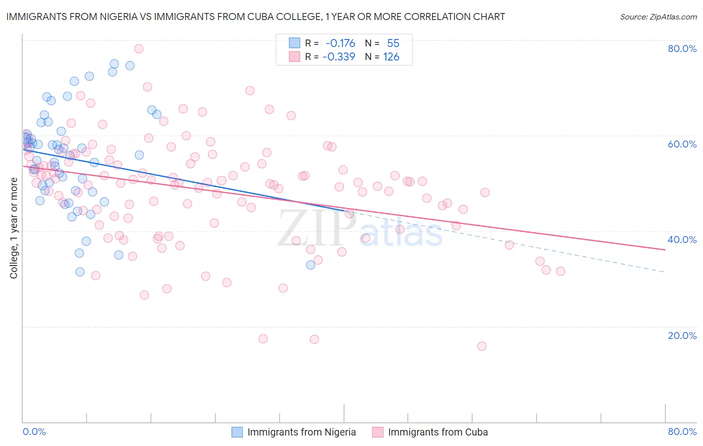 Immigrants from Nigeria vs Immigrants from Cuba College, 1 year or more