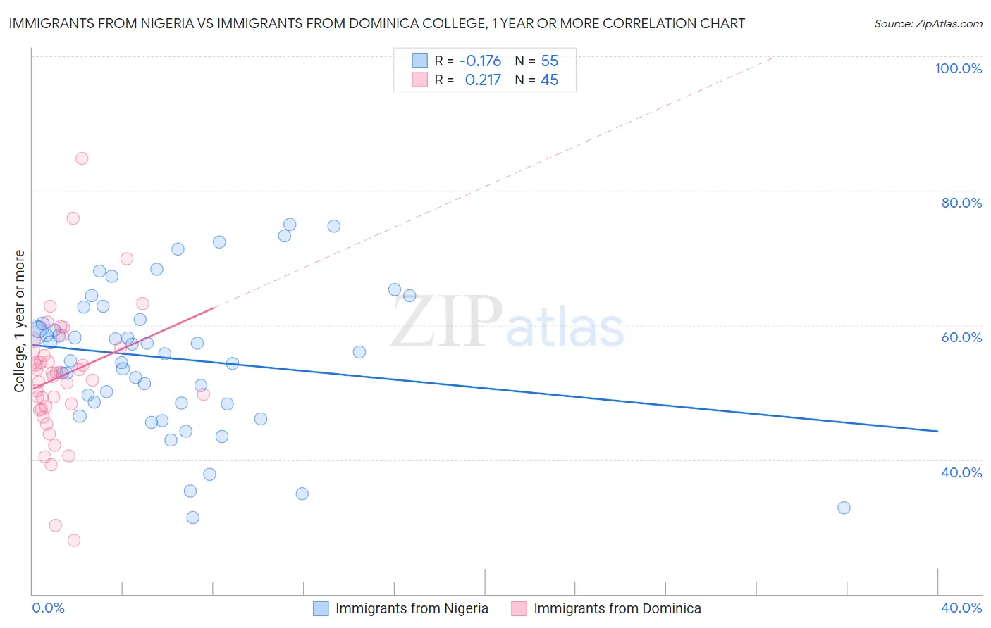 Immigrants from Nigeria vs Immigrants from Dominica College, 1 year or more