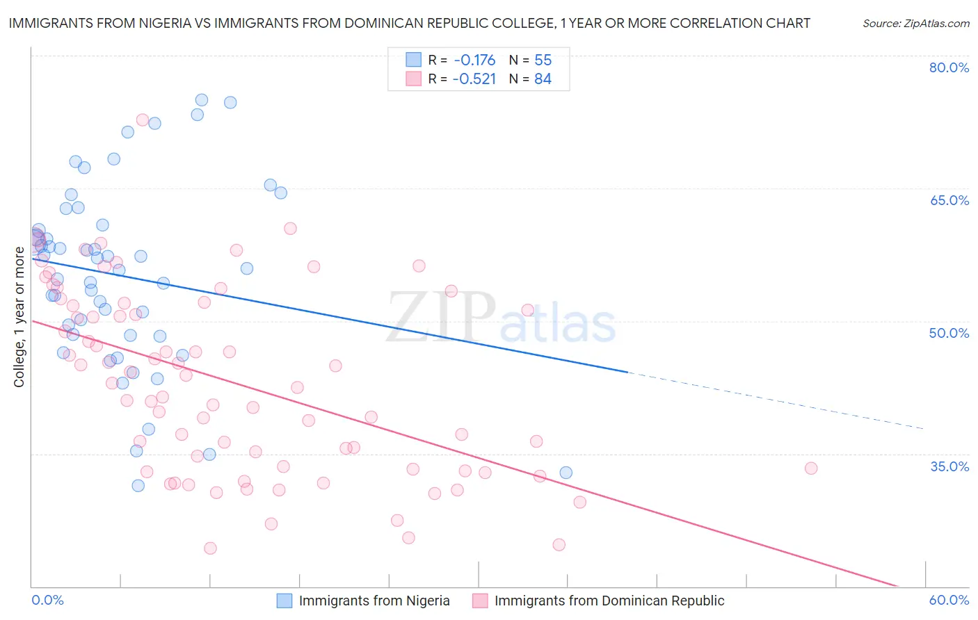 Immigrants from Nigeria vs Immigrants from Dominican Republic College, 1 year or more