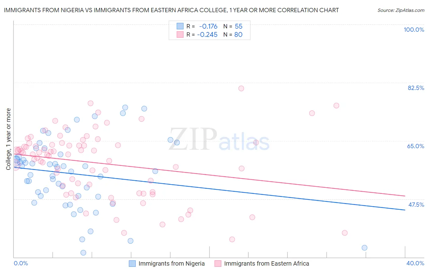 Immigrants from Nigeria vs Immigrants from Eastern Africa College, 1 year or more