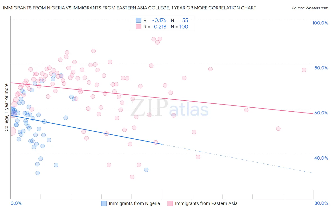 Immigrants from Nigeria vs Immigrants from Eastern Asia College, 1 year or more