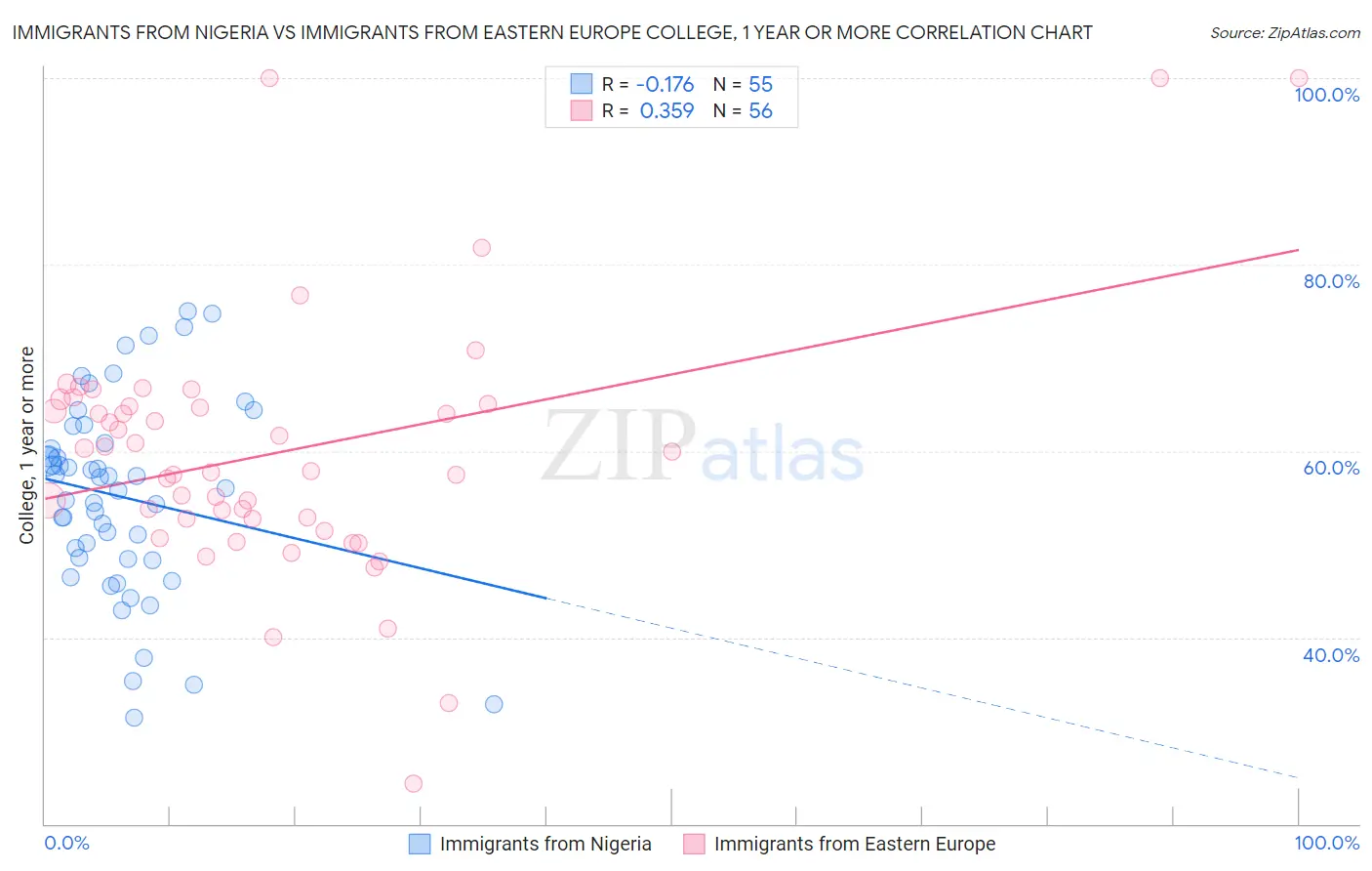 Immigrants from Nigeria vs Immigrants from Eastern Europe College, 1 year or more